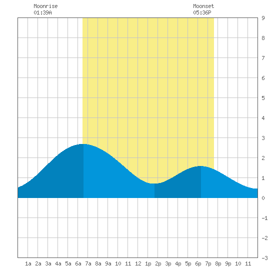 Sassafras River tide chart for Thursday, August 29, 2024