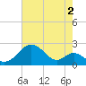 Sassafras River tide chart for Friday, August 2, 2024