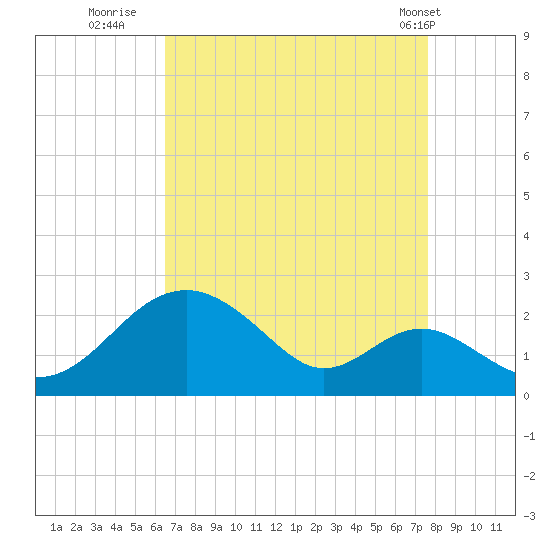 Sassafras River tide chart for Friday, August 30, 2024