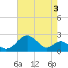 Sassafras River tide chart for Saturday, August 3, 2024