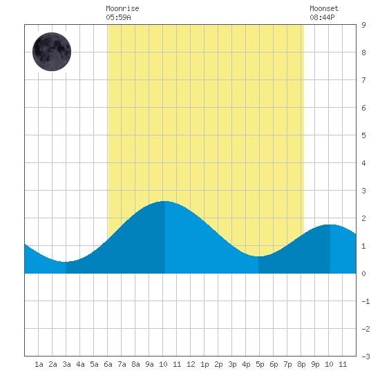 Sassafras River tide chart for Sunday, August 4, 2024