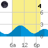 Sassafras River tide chart for Sunday, August 4, 2024
