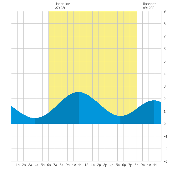 Sassafras River tide chart for Monday, August 5, 2024