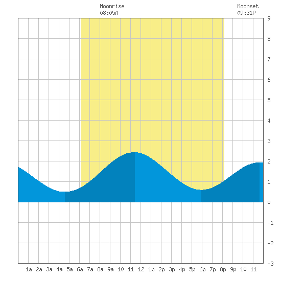 Sassafras River tide chart for Tuesday, August 6, 2024