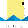 Sassafras River tide chart for Tuesday, August 6, 2024