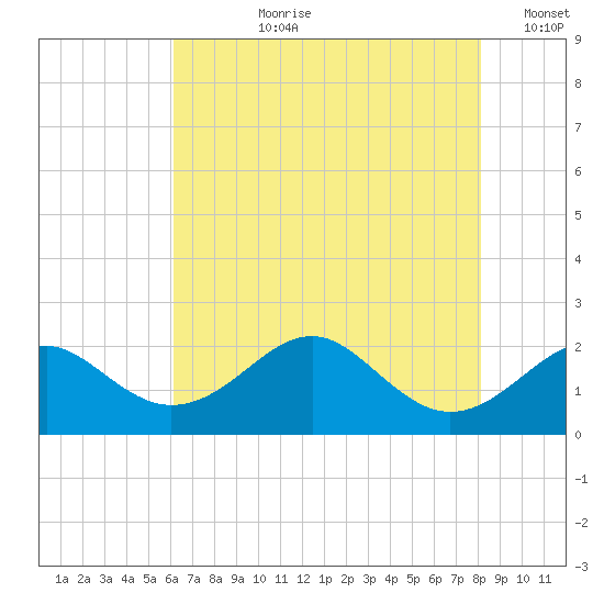 Sassafras River tide chart for Thursday, August 8, 2024