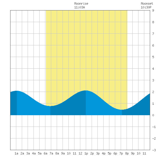 Sassafras River tide chart for Friday, August 9, 2024