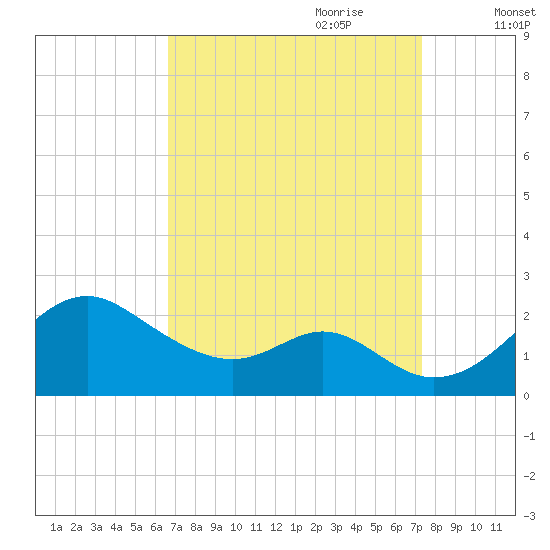 Sassafras River tide chart for Tuesday, September 10, 2024