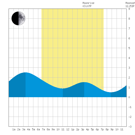 Sassafras River tide chart for Wednesday, September 11, 2024
