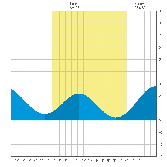 Sassafras River tide chart for Friday, September 20, 2024