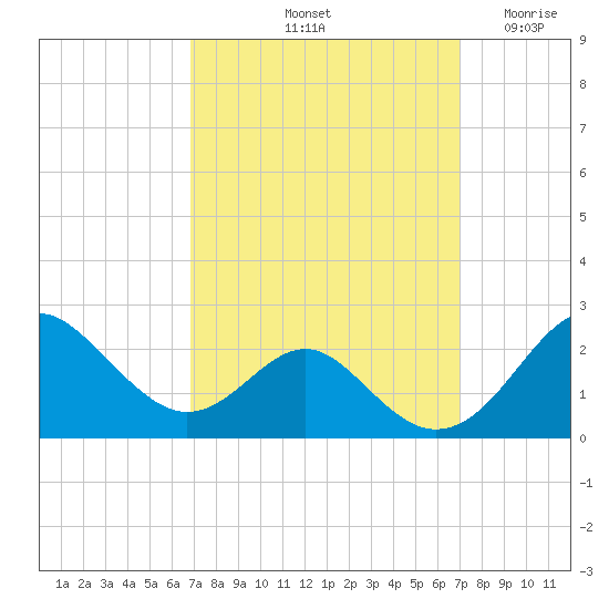 Sassafras River tide chart for Saturday, September 21, 2024