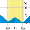 Sassafras River tide chart for Saturday, September 21, 2024