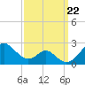 Sassafras River tide chart for Sunday, September 22, 2024