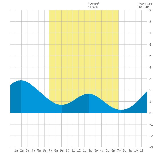 Sassafras River tide chart for Monday, September 23, 2024