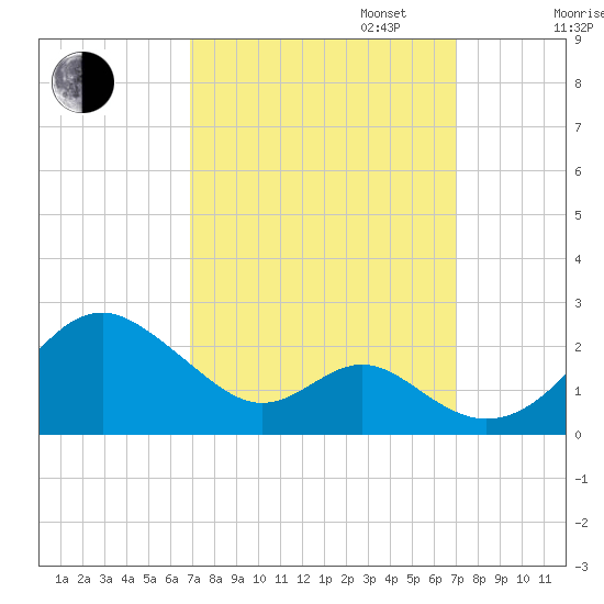 Sassafras River tide chart for Tuesday, September 24, 2024