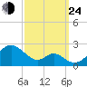 Sassafras River tide chart for Tuesday, September 24, 2024
