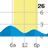 Sassafras River tide chart for Thursday, September 26, 2024