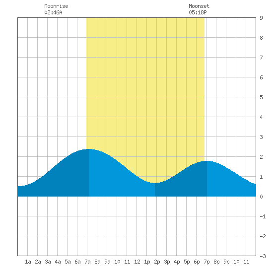 Sassafras River tide chart for Saturday, September 28, 2024