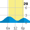 Sassafras River tide chart for Saturday, September 28, 2024