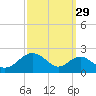 Sassafras River tide chart for Sunday, September 29, 2024