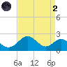 Sassafras River tide chart for Monday, September 2, 2024