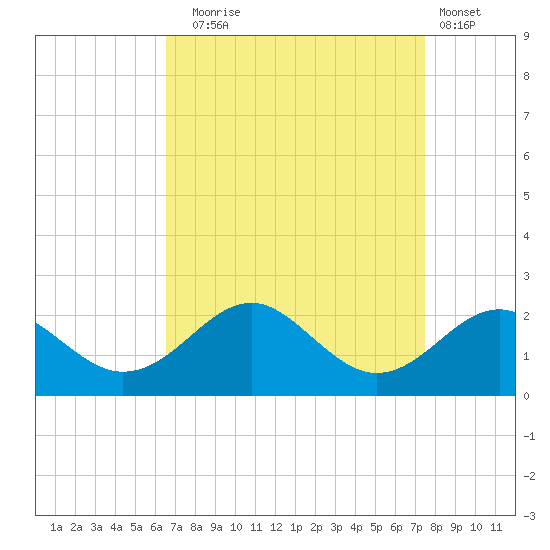 Sassafras River tide chart for Wednesday, September 4, 2024