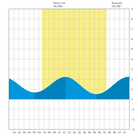 Sassafras River tide chart for Thursday, September 5, 2024
