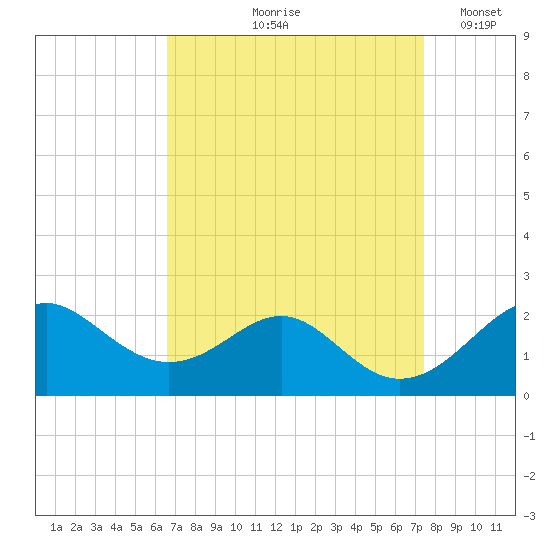 Sassafras River tide chart for Saturday, September 7, 2024