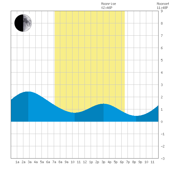 Sassafras River tide chart for Thursday, October 10, 2024