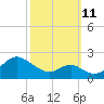 Sassafras River tide chart for Friday, October 11, 2024