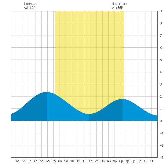 Sassafras River tide chart for Sunday, October 13, 2024
