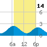 Sassafras River tide chart for Monday, October 14, 2024