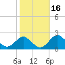 Sassafras River tide chart for Wednesday, October 16, 2024