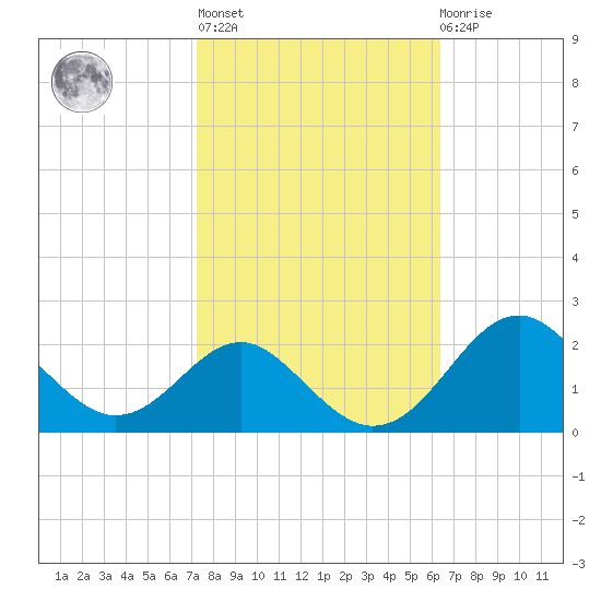 Sassafras River tide chart for Thursday, October 17, 2024
