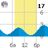 Sassafras River tide chart for Thursday, October 17, 2024