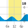 Sassafras River tide chart for Friday, October 18, 2024