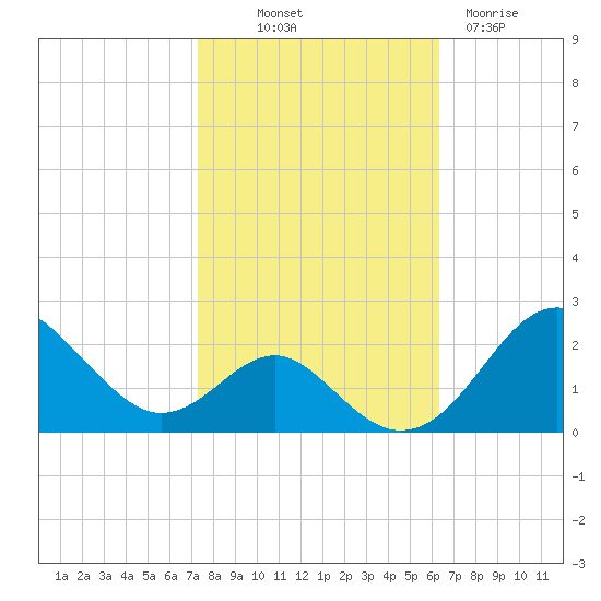Sassafras River tide chart for Saturday, October 19, 2024