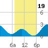 Sassafras River tide chart for Saturday, October 19, 2024