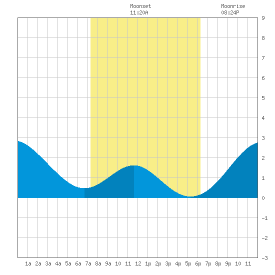 Sassafras River tide chart for Sunday, October 20, 2024