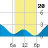 Sassafras River tide chart for Sunday, October 20, 2024
