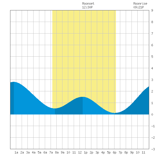 Sassafras River tide chart for Monday, October 21, 2024