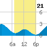 Sassafras River tide chart for Monday, October 21, 2024