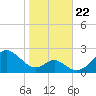 Sassafras River tide chart for Tuesday, October 22, 2024