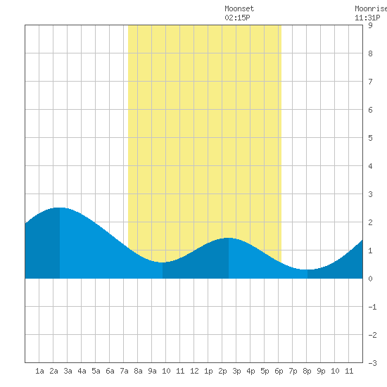 Sassafras River tide chart for Wednesday, October 23, 2024