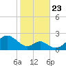 Sassafras River tide chart for Wednesday, October 23, 2024