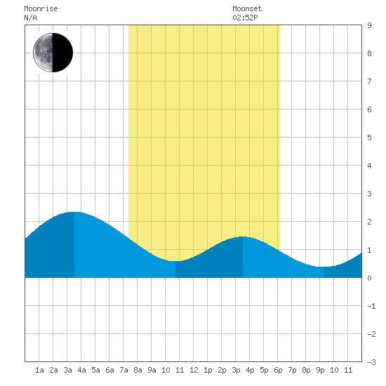 Sassafras River tide chart for Thursday, October 24, 2024