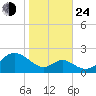Sassafras River tide chart for Thursday, October 24, 2024