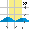 Sassafras River tide chart for Sunday, October 27, 2024