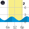 Sassafras River tide chart for Wednesday, October 2, 2024