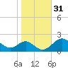 Sassafras River tide chart for Thursday, October 31, 2024
